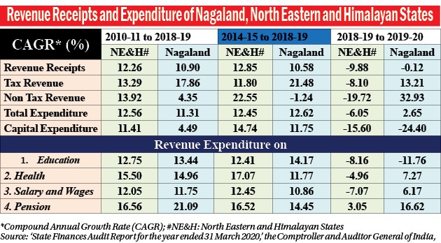 Nagaland’s spending on health, education  lower than North East & Himalayan States